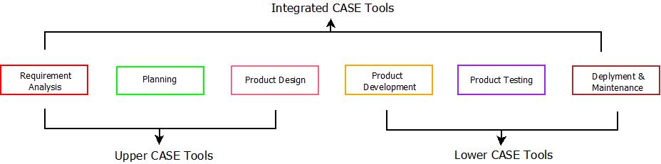 CASE Tools : Classification This image describes the case tools classification used in software engineering.